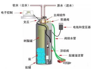 鲁锐供应正品 弗莱克软化水 FL5600--844 （时间型）