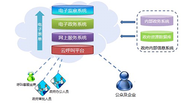 电子政务信息化解决方案