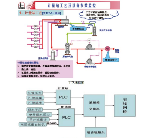 图配水间、计量站数据采集