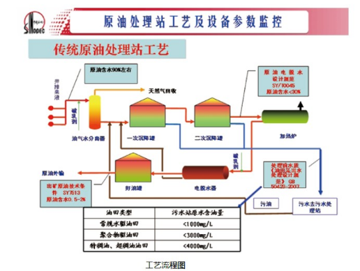 大型联合站自控系统