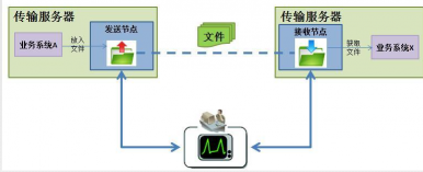 Loong GFTP 通用文件传输平台