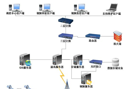3G视频智能调度软件系统