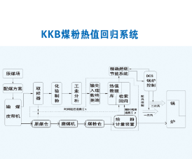 济南康能KKB煤粉热值回归系统