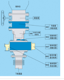 济南康能KKD粉体质量流量计 高精度粉体配料