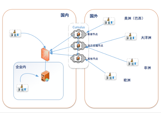 Cumulus国际应用交付