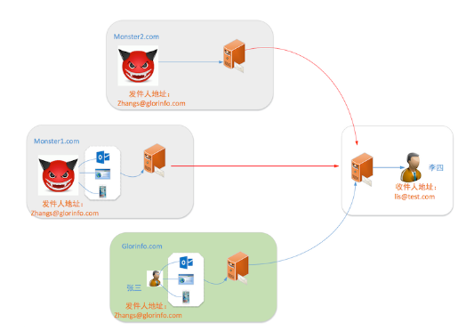 邮件防冒名系统