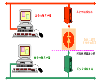 单向传输设备