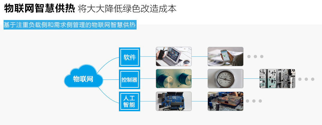 物联网供热