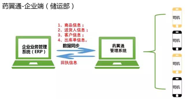 医药物流软件解决方案
