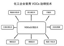 VOC治理技术