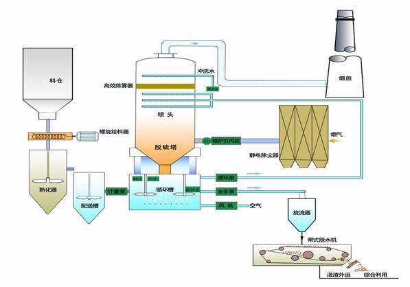 氧化镁法烟气脱硫技术