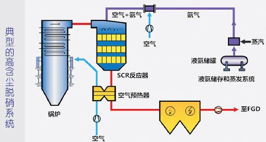 选择性催化还原法—SCR法脱硝技术