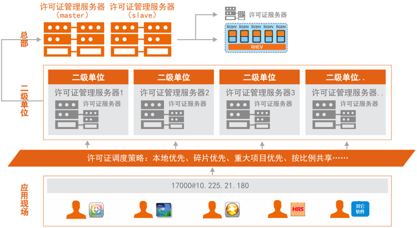 许可共享管理软件