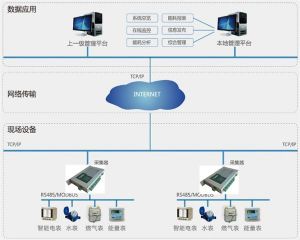 工业企业能耗在线监测平台